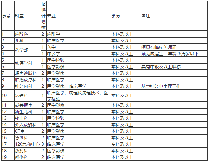 淮南醫(yī)院最新招聘信息,淮南醫(yī)院最新招聘信息