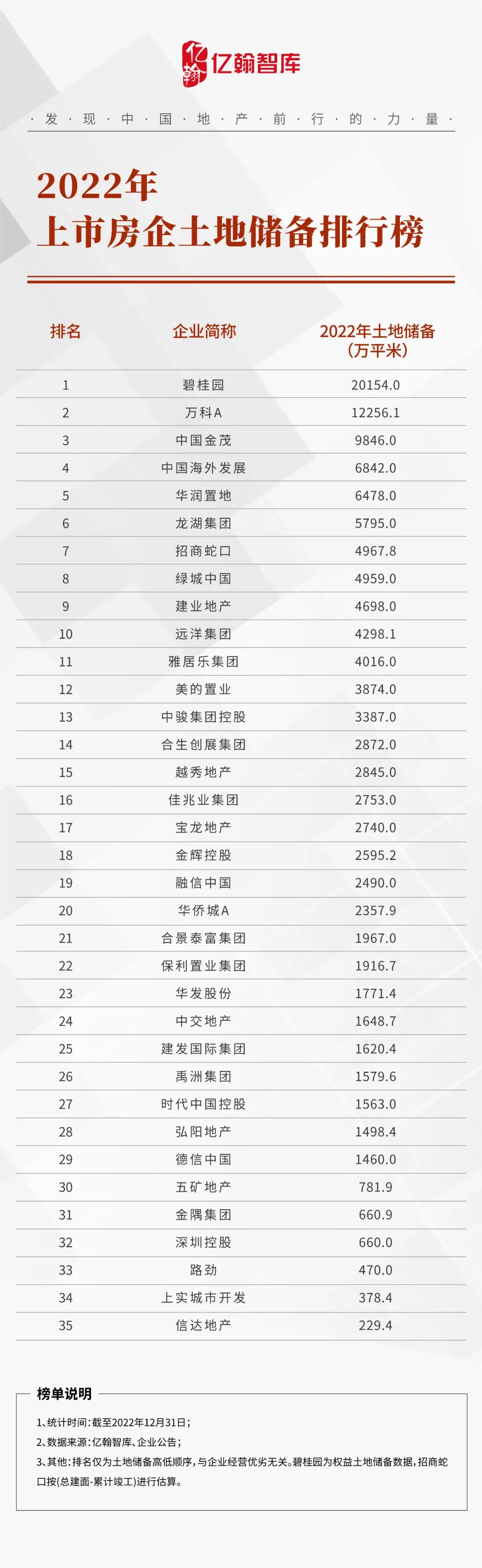 重磅揭秘，上市公司土地儲備排名，誰將成為地產(chǎn)巨頭？