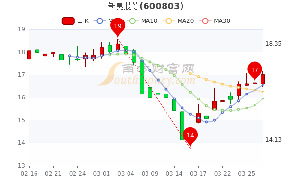新奧股份，科技領(lǐng)航，股票展望美好未來
