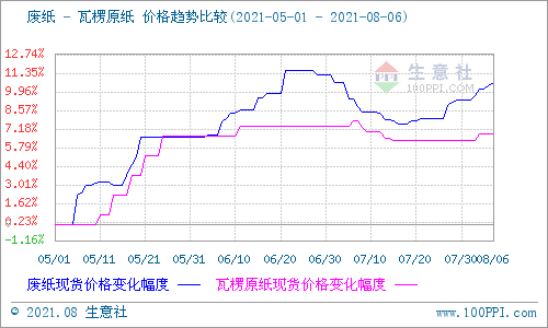 山鷹紙業(yè)廢紙最新價格揭秘，背后的趣事與友情分享