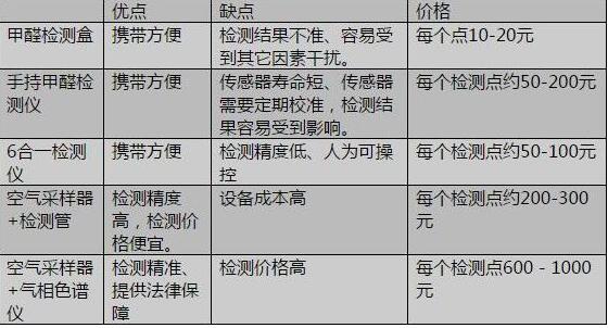 甲醛最新報(bào)價揭秘，治理費(fèi)用不再擔(dān)憂