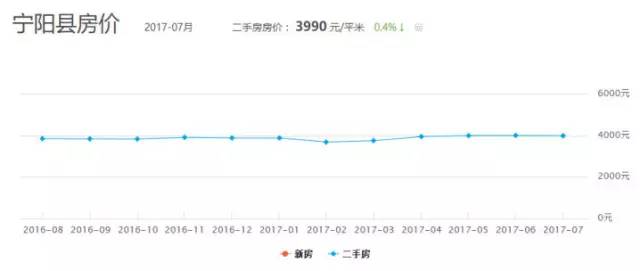 寧陽(yáng)最新房?jī)r(jià)，科技重塑居住夢(mèng)想，開(kāi)啟未來(lái)生活新篇章